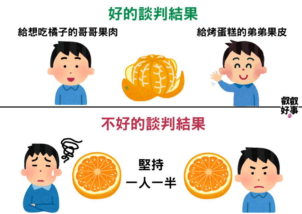 說服別人的關鍵在利益,談判經典《哈佛這樣教談判力》心得 2 兄弟如何好好地分一顆橘子