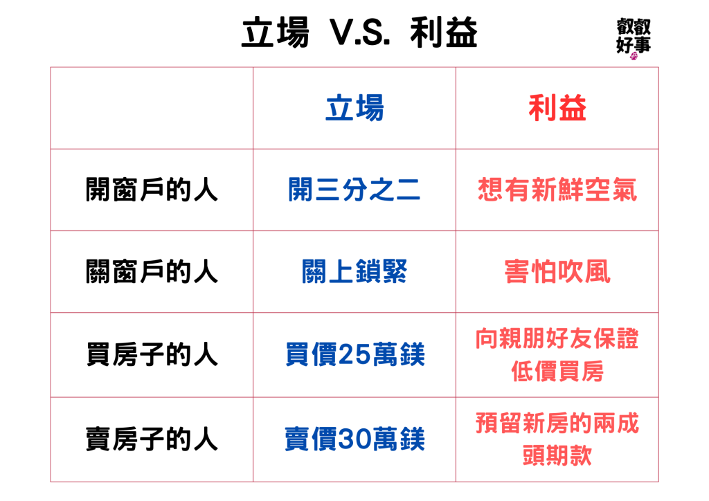 說服別人的關鍵在利益,談判經典《哈佛這樣教談判力》心得 4 立場與利益的比較