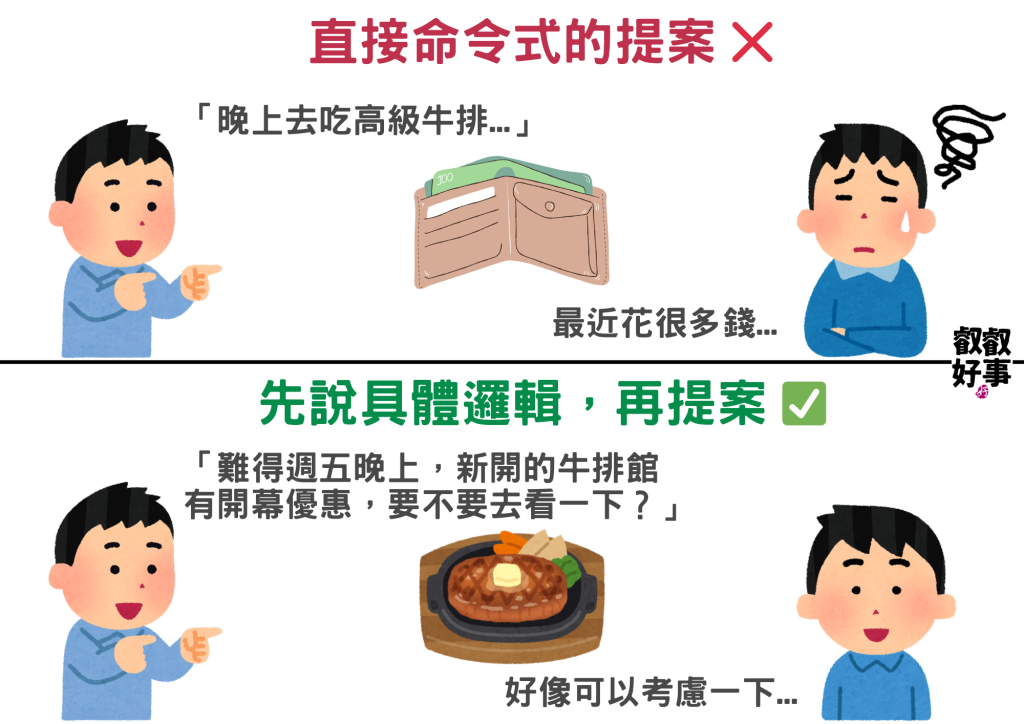 說服別人的關鍵在利益,談判經典《哈佛這樣教談判力》心得 5 先說具體的邏輯,再提出解決方案